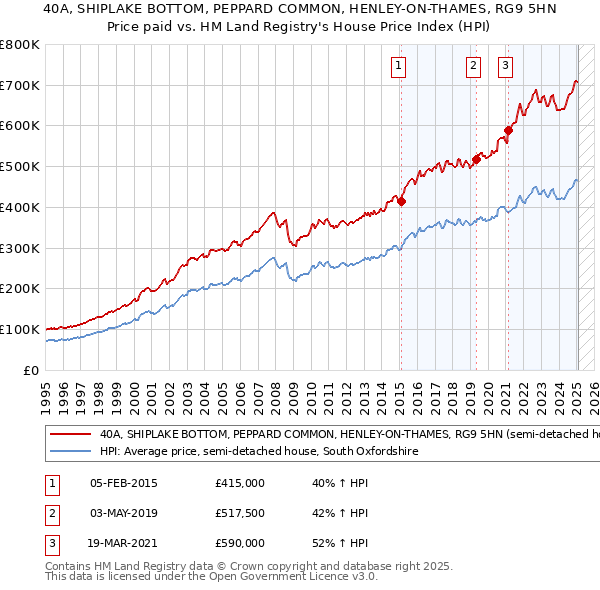40A, SHIPLAKE BOTTOM, PEPPARD COMMON, HENLEY-ON-THAMES, RG9 5HN: Price paid vs HM Land Registry's House Price Index