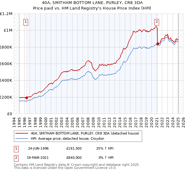 40A, SMITHAM BOTTOM LANE, PURLEY, CR8 3DA: Price paid vs HM Land Registry's House Price Index