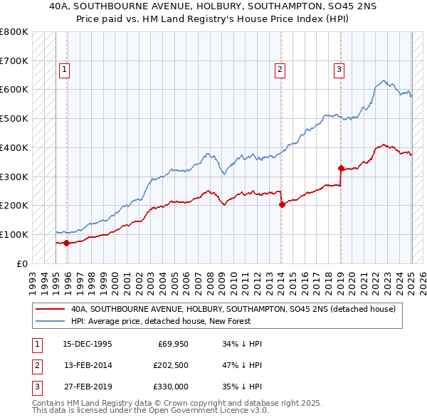 40A, SOUTHBOURNE AVENUE, HOLBURY, SOUTHAMPTON, SO45 2NS: Price paid vs HM Land Registry's House Price Index