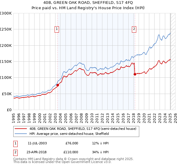 40B, GREEN OAK ROAD, SHEFFIELD, S17 4FQ: Price paid vs HM Land Registry's House Price Index
