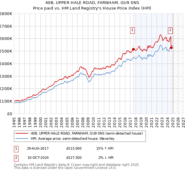 40B, UPPER HALE ROAD, FARNHAM, GU9 0NS: Price paid vs HM Land Registry's House Price Index
