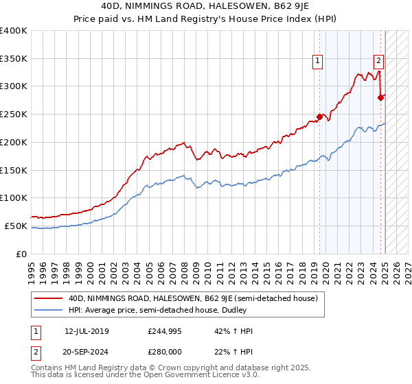 40D, NIMMINGS ROAD, HALESOWEN, B62 9JE: Price paid vs HM Land Registry's House Price Index