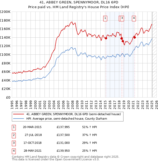 41, ABBEY GREEN, SPENNYMOOR, DL16 6PD: Price paid vs HM Land Registry's House Price Index