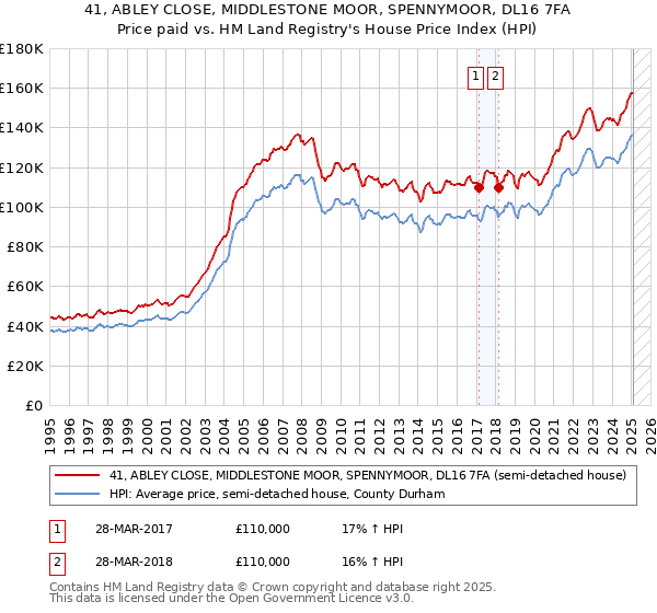 41, ABLEY CLOSE, MIDDLESTONE MOOR, SPENNYMOOR, DL16 7FA: Price paid vs HM Land Registry's House Price Index