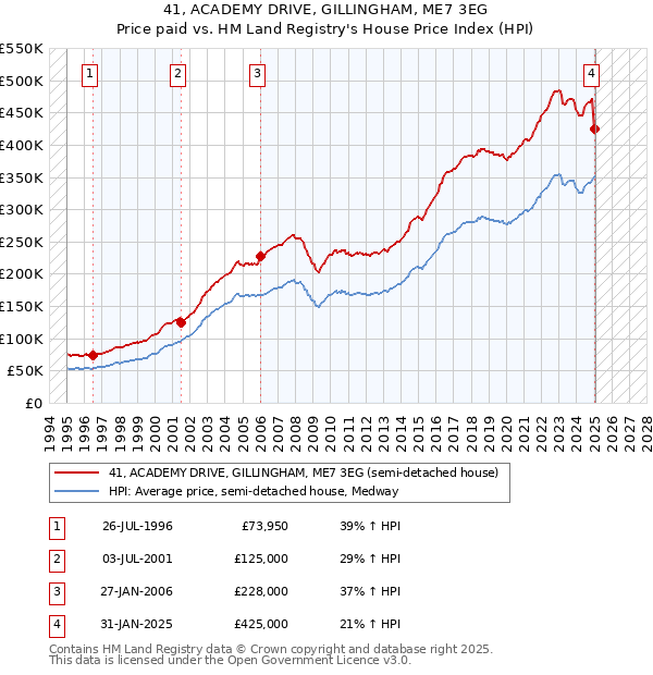 41, ACADEMY DRIVE, GILLINGHAM, ME7 3EG: Price paid vs HM Land Registry's House Price Index