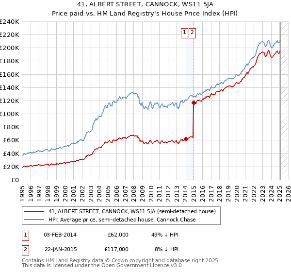 41, ALBERT STREET, CANNOCK, WS11 5JA: Price paid vs HM Land Registry's House Price Index