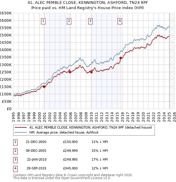 41, ALEC PEMBLE CLOSE, KENNINGTON, ASHFORD, TN24 9PF: Price paid vs HM Land Registry's House Price Index