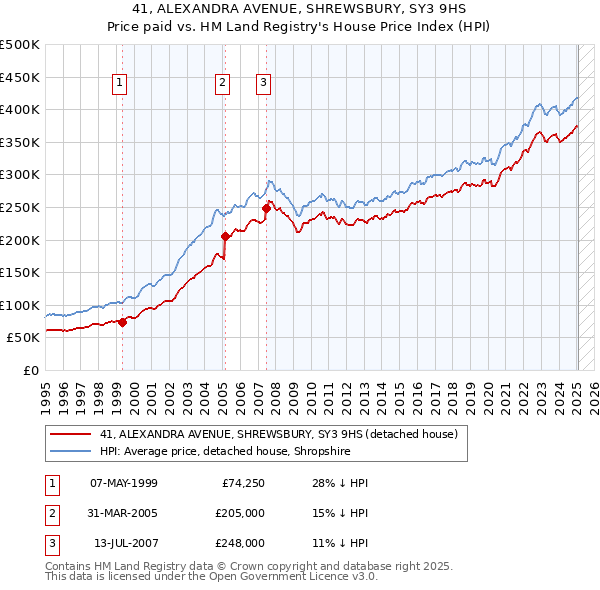 41, ALEXANDRA AVENUE, SHREWSBURY, SY3 9HS: Price paid vs HM Land Registry's House Price Index