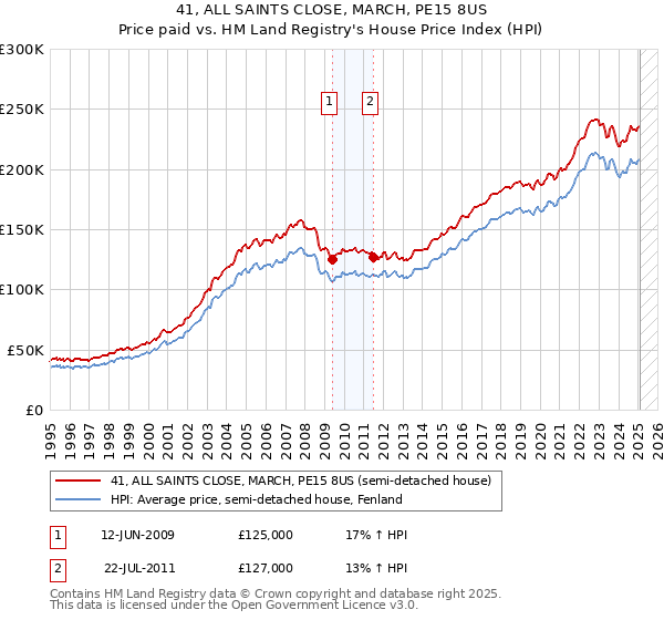 41, ALL SAINTS CLOSE, MARCH, PE15 8US: Price paid vs HM Land Registry's House Price Index