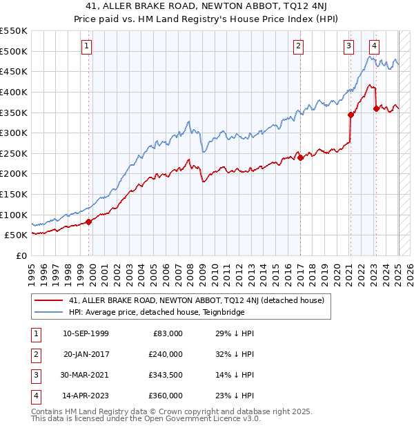 41, ALLER BRAKE ROAD, NEWTON ABBOT, TQ12 4NJ: Price paid vs HM Land Registry's House Price Index