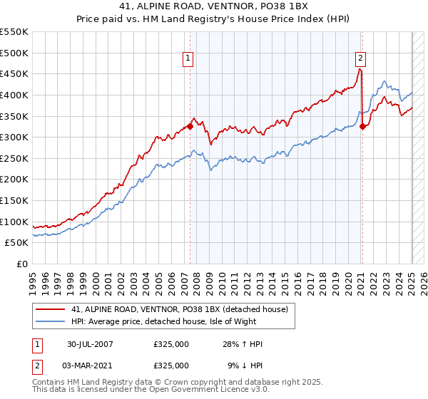 41, ALPINE ROAD, VENTNOR, PO38 1BX: Price paid vs HM Land Registry's House Price Index