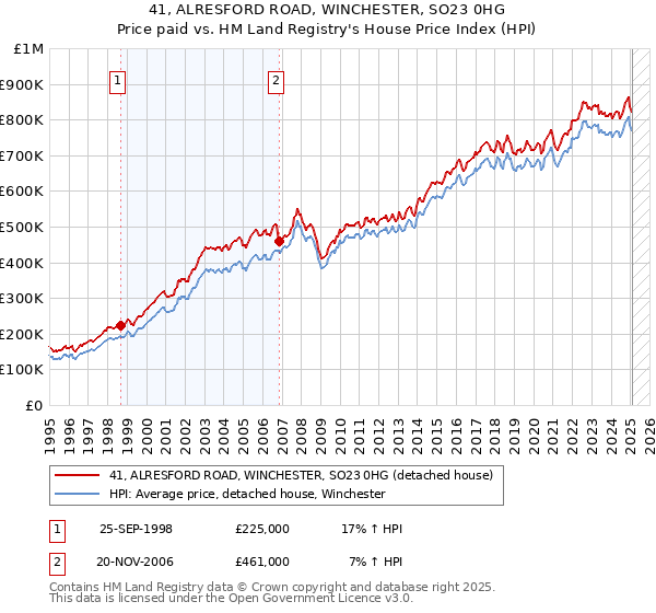 41, ALRESFORD ROAD, WINCHESTER, SO23 0HG: Price paid vs HM Land Registry's House Price Index