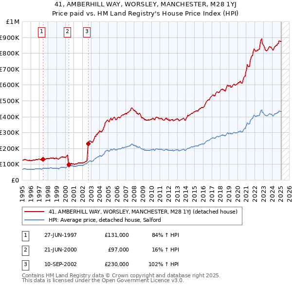 41, AMBERHILL WAY, WORSLEY, MANCHESTER, M28 1YJ: Price paid vs HM Land Registry's House Price Index