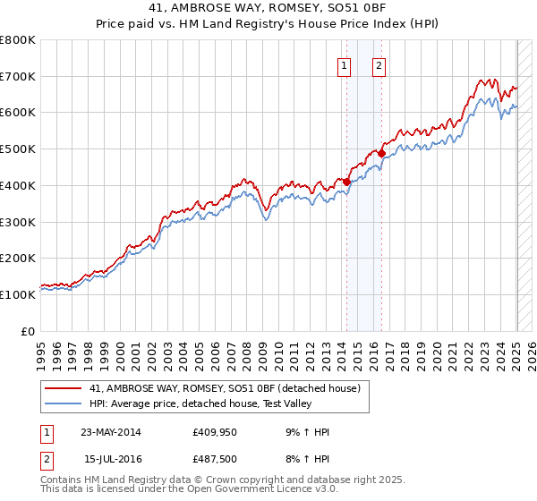 41, AMBROSE WAY, ROMSEY, SO51 0BF: Price paid vs HM Land Registry's House Price Index