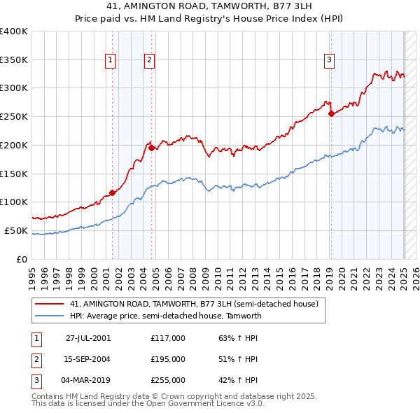 41, AMINGTON ROAD, TAMWORTH, B77 3LH: Price paid vs HM Land Registry's House Price Index