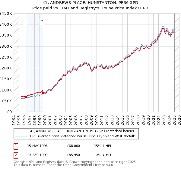 41, ANDREWS PLACE, HUNSTANTON, PE36 5PD: Price paid vs HM Land Registry's House Price Index