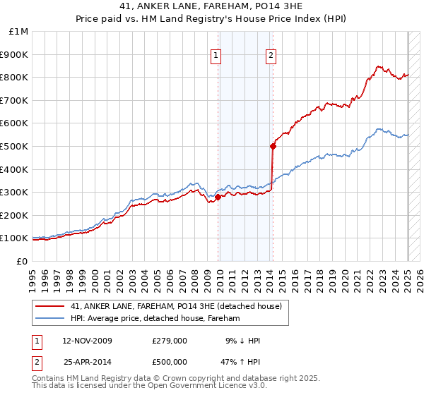 41, ANKER LANE, FAREHAM, PO14 3HE: Price paid vs HM Land Registry's House Price Index