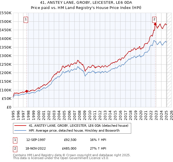 41, ANSTEY LANE, GROBY, LEICESTER, LE6 0DA: Price paid vs HM Land Registry's House Price Index