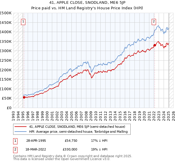 41, APPLE CLOSE, SNODLAND, ME6 5JP: Price paid vs HM Land Registry's House Price Index