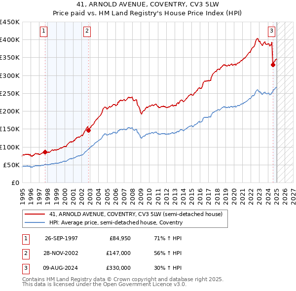 41, ARNOLD AVENUE, COVENTRY, CV3 5LW: Price paid vs HM Land Registry's House Price Index