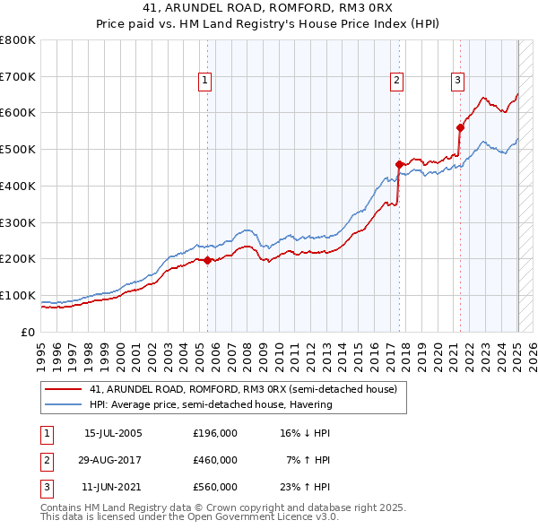 41, ARUNDEL ROAD, ROMFORD, RM3 0RX: Price paid vs HM Land Registry's House Price Index