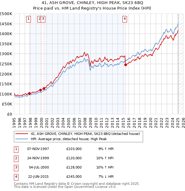 41, ASH GROVE, CHINLEY, HIGH PEAK, SK23 6BQ: Price paid vs HM Land Registry's House Price Index