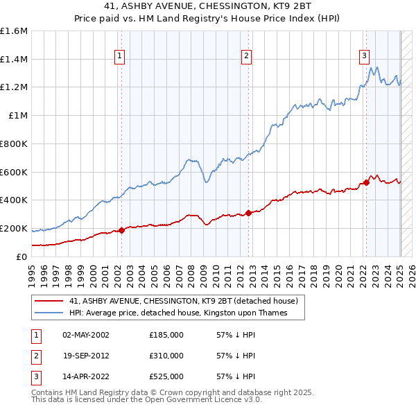 41, ASHBY AVENUE, CHESSINGTON, KT9 2BT: Price paid vs HM Land Registry's House Price Index