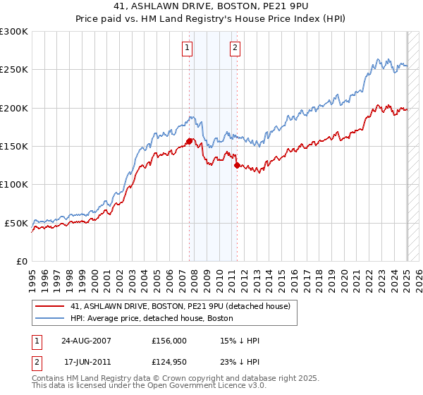 41, ASHLAWN DRIVE, BOSTON, PE21 9PU: Price paid vs HM Land Registry's House Price Index