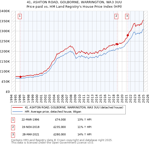 41, ASHTON ROAD, GOLBORNE, WARRINGTON, WA3 3UU: Price paid vs HM Land Registry's House Price Index
