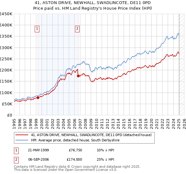 41, ASTON DRIVE, NEWHALL, SWADLINCOTE, DE11 0PD: Price paid vs HM Land Registry's House Price Index