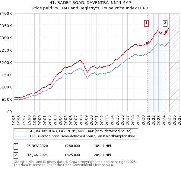 41, BADBY ROAD, DAVENTRY, NN11 4AP: Price paid vs HM Land Registry's House Price Index