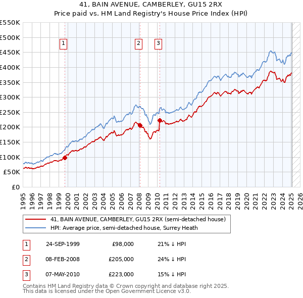 41, BAIN AVENUE, CAMBERLEY, GU15 2RX: Price paid vs HM Land Registry's House Price Index