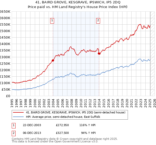 41, BAIRD GROVE, KESGRAVE, IPSWICH, IP5 2DQ: Price paid vs HM Land Registry's House Price Index