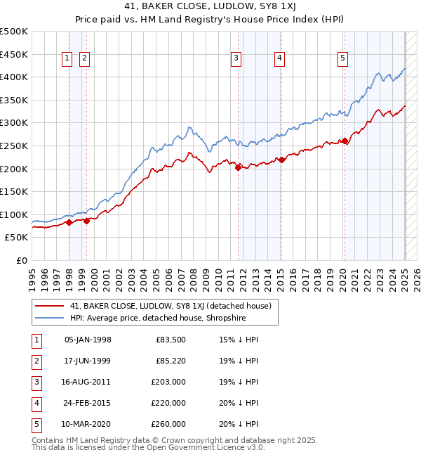 41, BAKER CLOSE, LUDLOW, SY8 1XJ: Price paid vs HM Land Registry's House Price Index