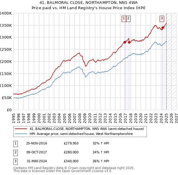41, BALMORAL CLOSE, NORTHAMPTON, NN5 4WA: Price paid vs HM Land Registry's House Price Index