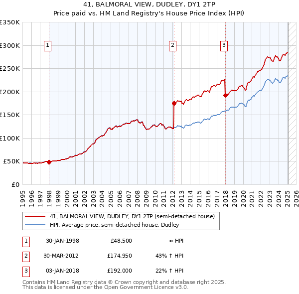 41, BALMORAL VIEW, DUDLEY, DY1 2TP: Price paid vs HM Land Registry's House Price Index