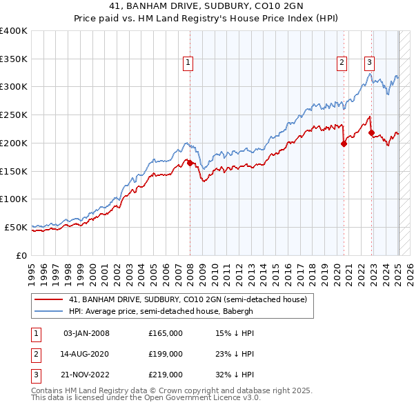 41, BANHAM DRIVE, SUDBURY, CO10 2GN: Price paid vs HM Land Registry's House Price Index