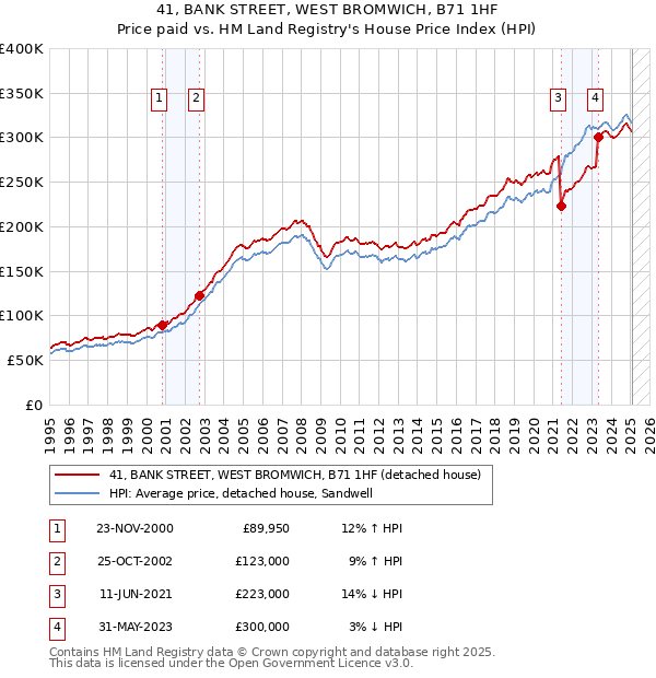 41, BANK STREET, WEST BROMWICH, B71 1HF: Price paid vs HM Land Registry's House Price Index