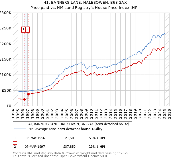 41, BANNERS LANE, HALESOWEN, B63 2AX: Price paid vs HM Land Registry's House Price Index