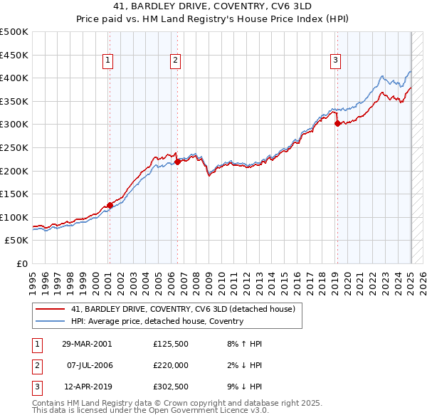 41, BARDLEY DRIVE, COVENTRY, CV6 3LD: Price paid vs HM Land Registry's House Price Index