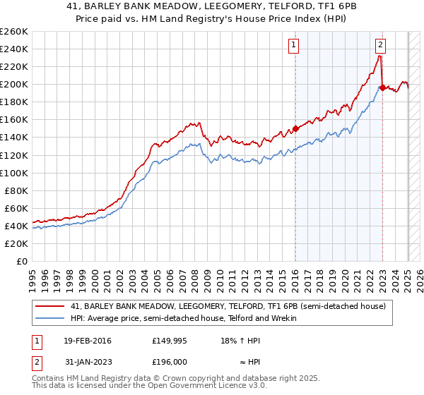 41, BARLEY BANK MEADOW, LEEGOMERY, TELFORD, TF1 6PB: Price paid vs HM Land Registry's House Price Index