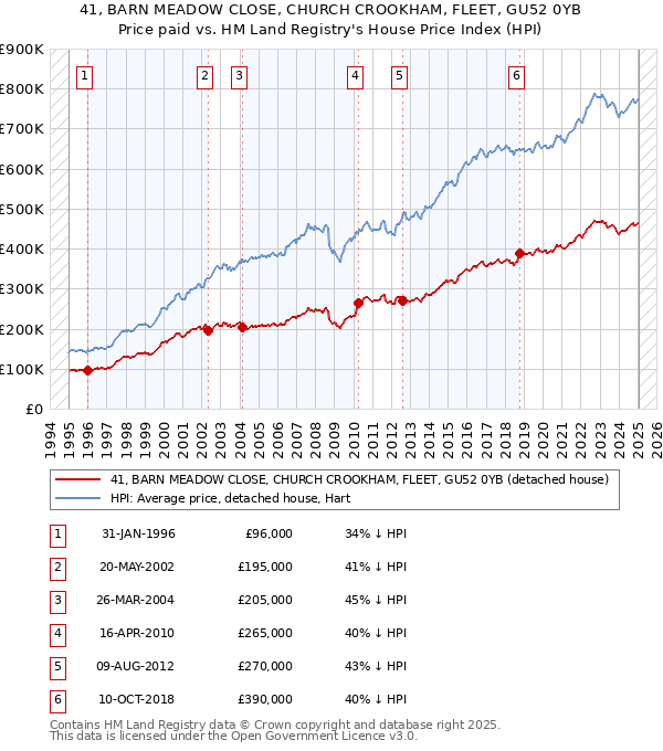 41, BARN MEADOW CLOSE, CHURCH CROOKHAM, FLEET, GU52 0YB: Price paid vs HM Land Registry's House Price Index