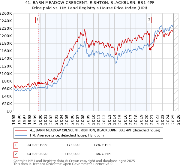 41, BARN MEADOW CRESCENT, RISHTON, BLACKBURN, BB1 4PF: Price paid vs HM Land Registry's House Price Index