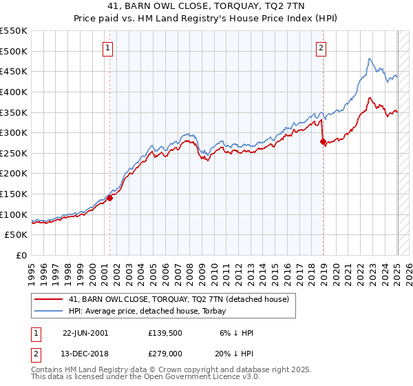 41, BARN OWL CLOSE, TORQUAY, TQ2 7TN: Price paid vs HM Land Registry's House Price Index