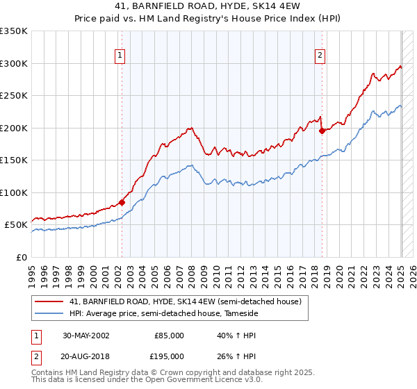 41, BARNFIELD ROAD, HYDE, SK14 4EW: Price paid vs HM Land Registry's House Price Index