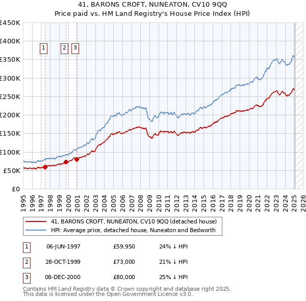 41, BARONS CROFT, NUNEATON, CV10 9QQ: Price paid vs HM Land Registry's House Price Index