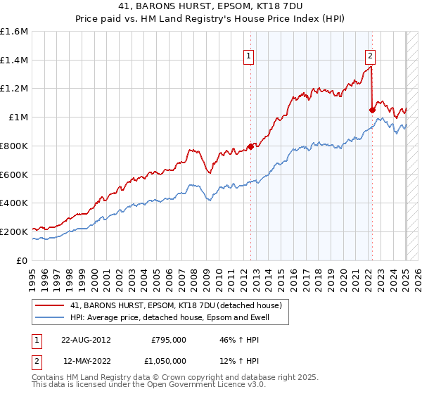 41, BARONS HURST, EPSOM, KT18 7DU: Price paid vs HM Land Registry's House Price Index