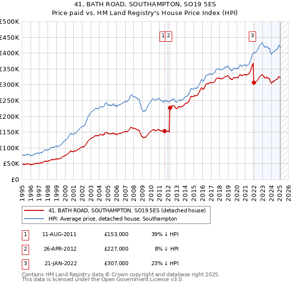 41, BATH ROAD, SOUTHAMPTON, SO19 5ES: Price paid vs HM Land Registry's House Price Index