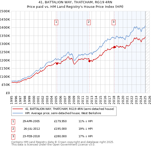 41, BATTALION WAY, THATCHAM, RG19 4RN: Price paid vs HM Land Registry's House Price Index