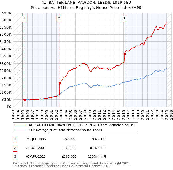 41, BATTER LANE, RAWDON, LEEDS, LS19 6EU: Price paid vs HM Land Registry's House Price Index